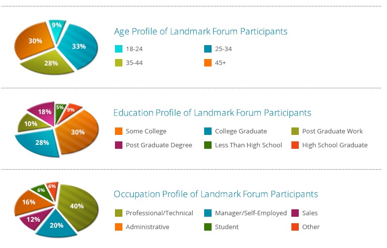 age of landmark forum participants, education of landmark forum participants, occupation of landmark forum participants